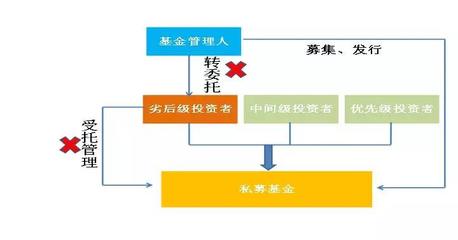 《資管新規(guī)》落地后，私募基金進(jìn)行實業(yè)投資的產(chǎn)品架構(gòu)設(shè)計新思路